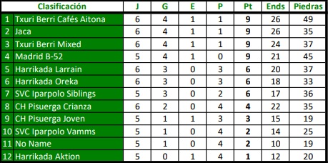 De momento la clasificación para la Liga Española está en el aire, puesto que hay 4 equipos empatados en primer lugar. Así está la tabla.